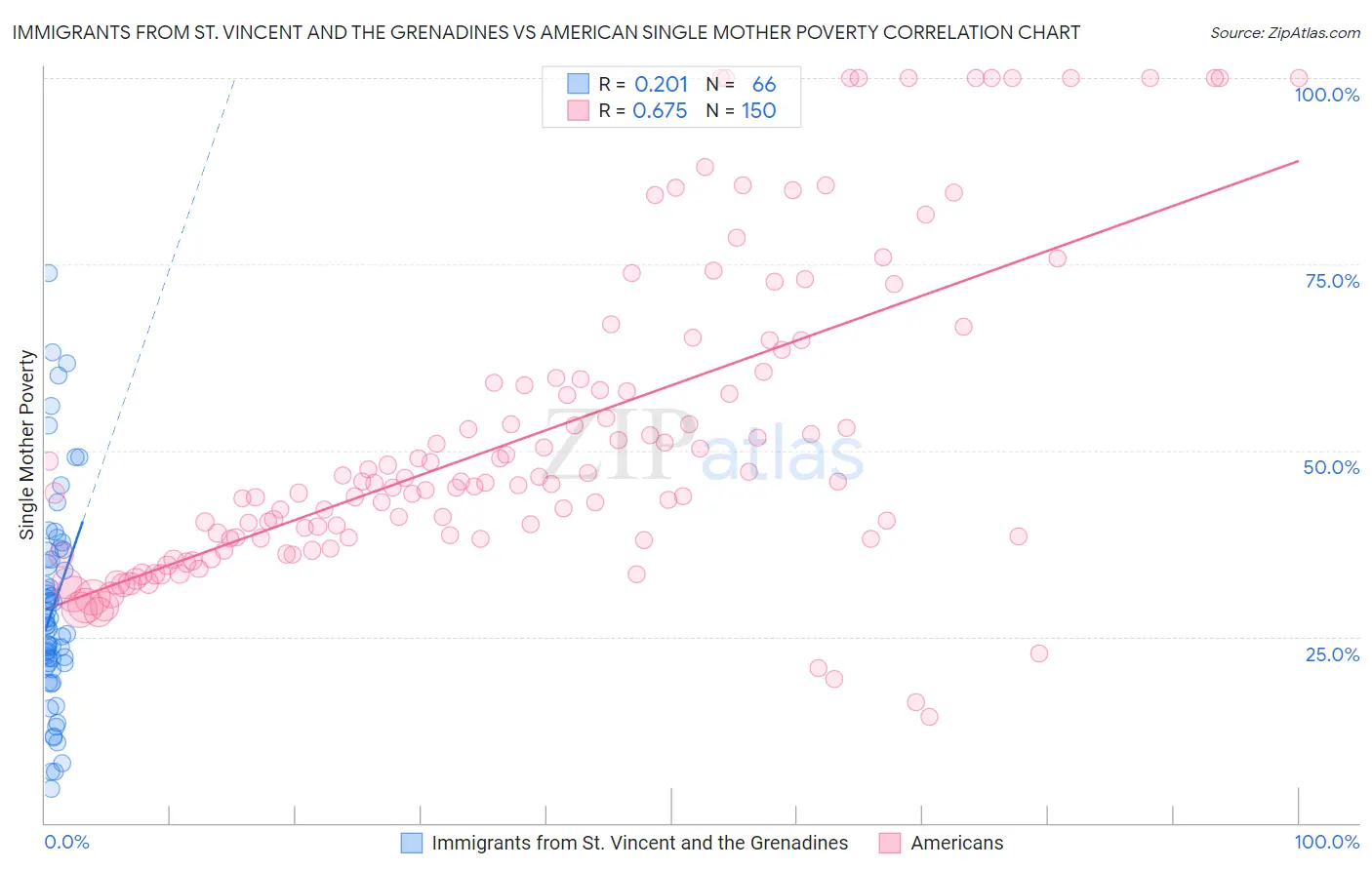 Immigrants from St. Vincent and the Grenadines vs American Single Mother Poverty