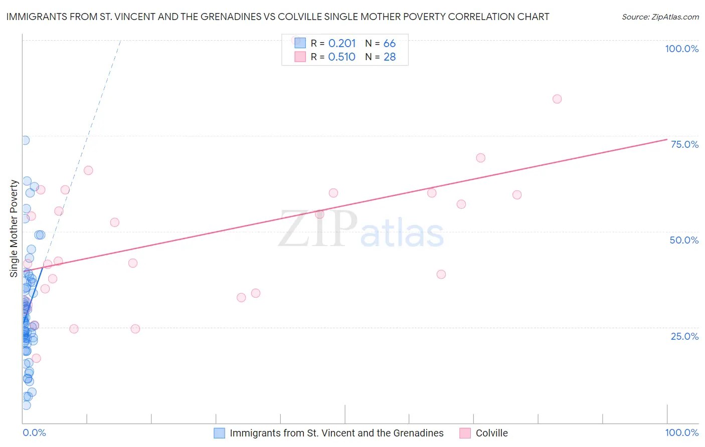 Immigrants from St. Vincent and the Grenadines vs Colville Single Mother Poverty