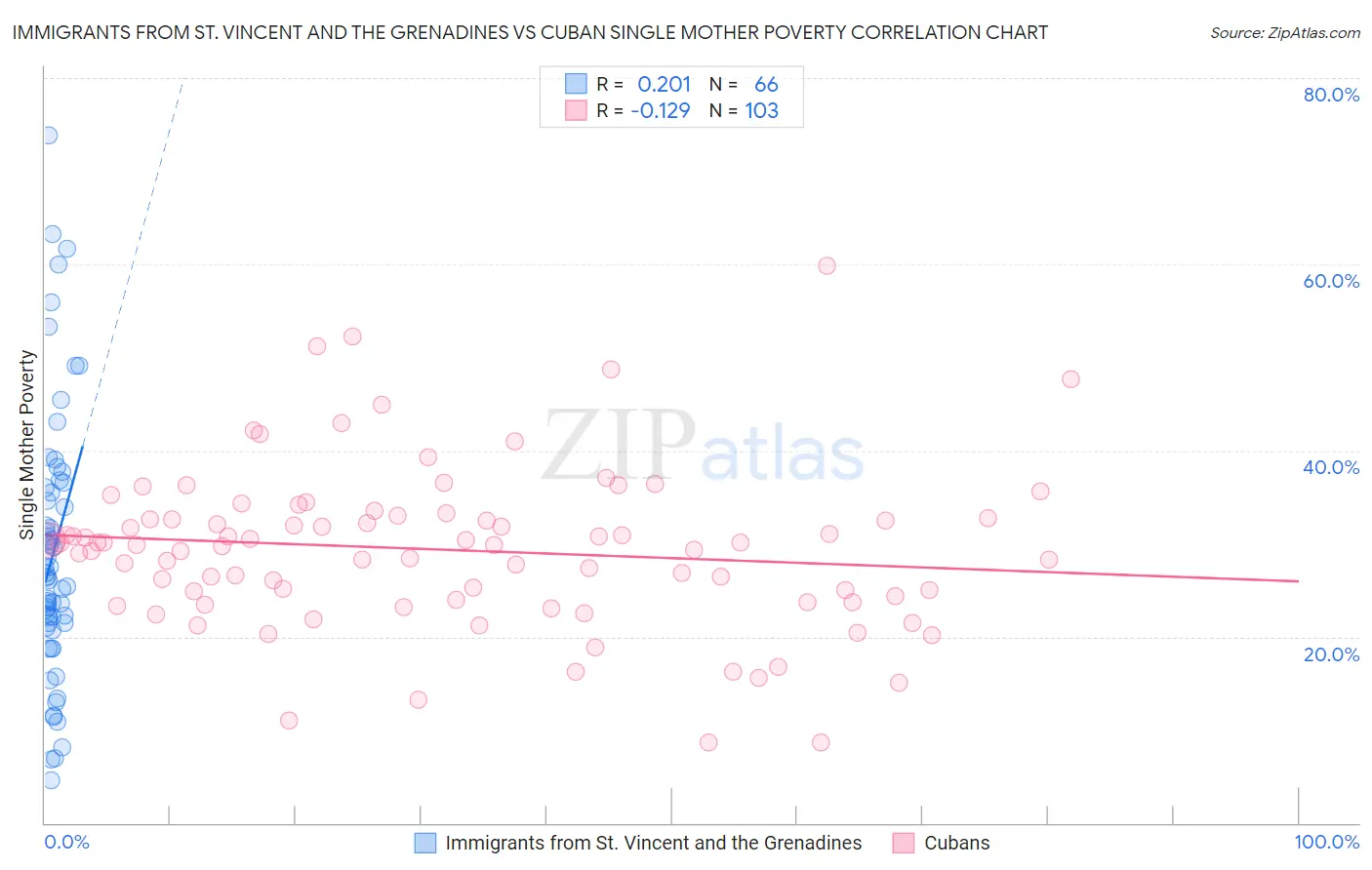 Immigrants from St. Vincent and the Grenadines vs Cuban Single Mother Poverty