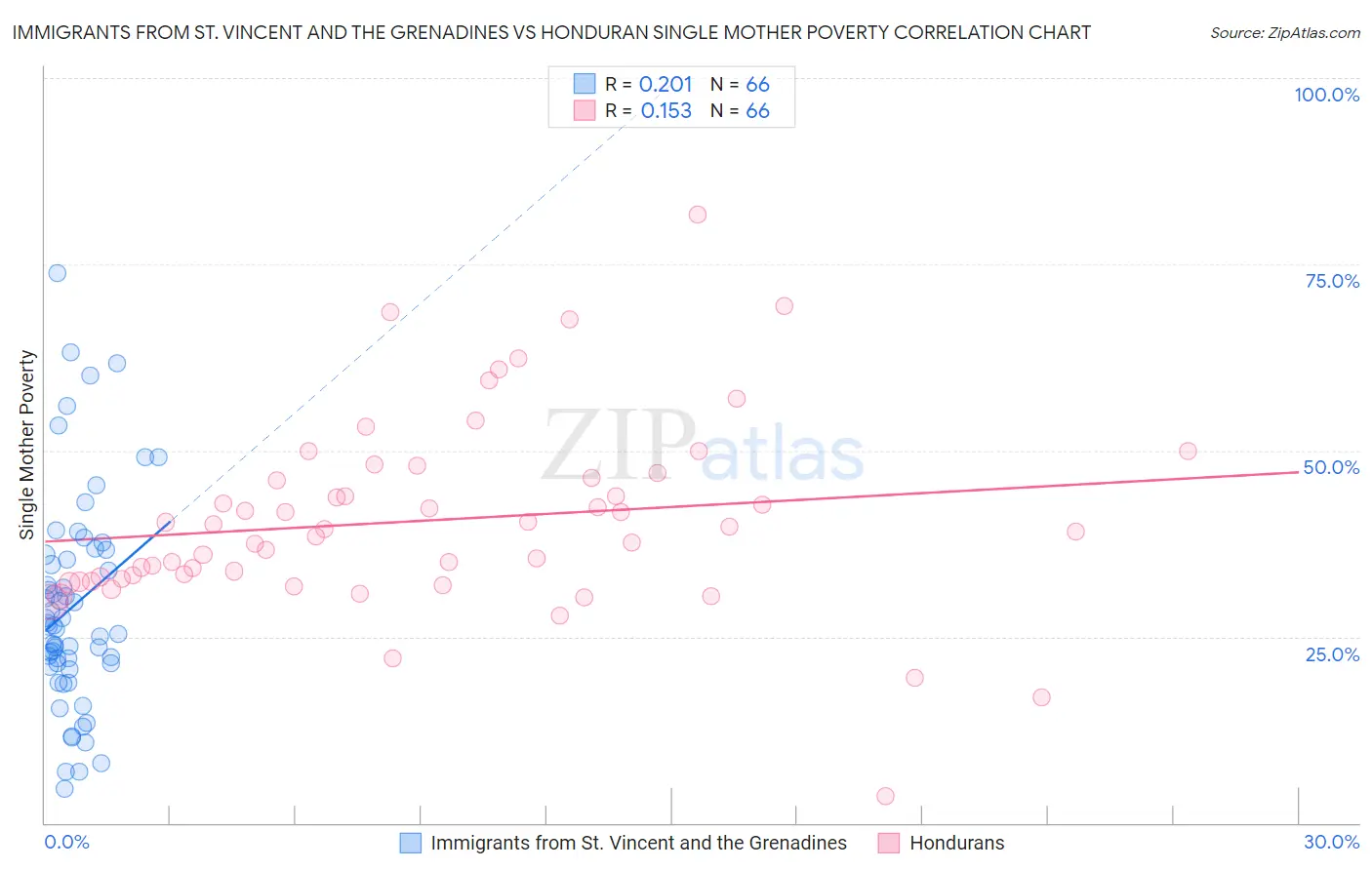Immigrants from St. Vincent and the Grenadines vs Honduran Single Mother Poverty