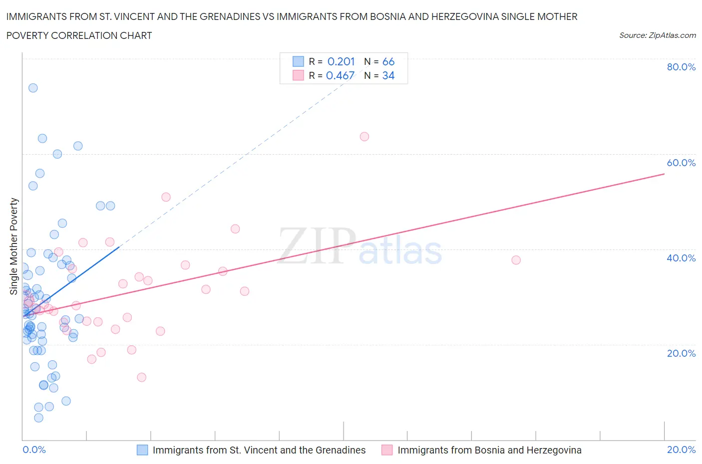 Immigrants from St. Vincent and the Grenadines vs Immigrants from Bosnia and Herzegovina Single Mother Poverty