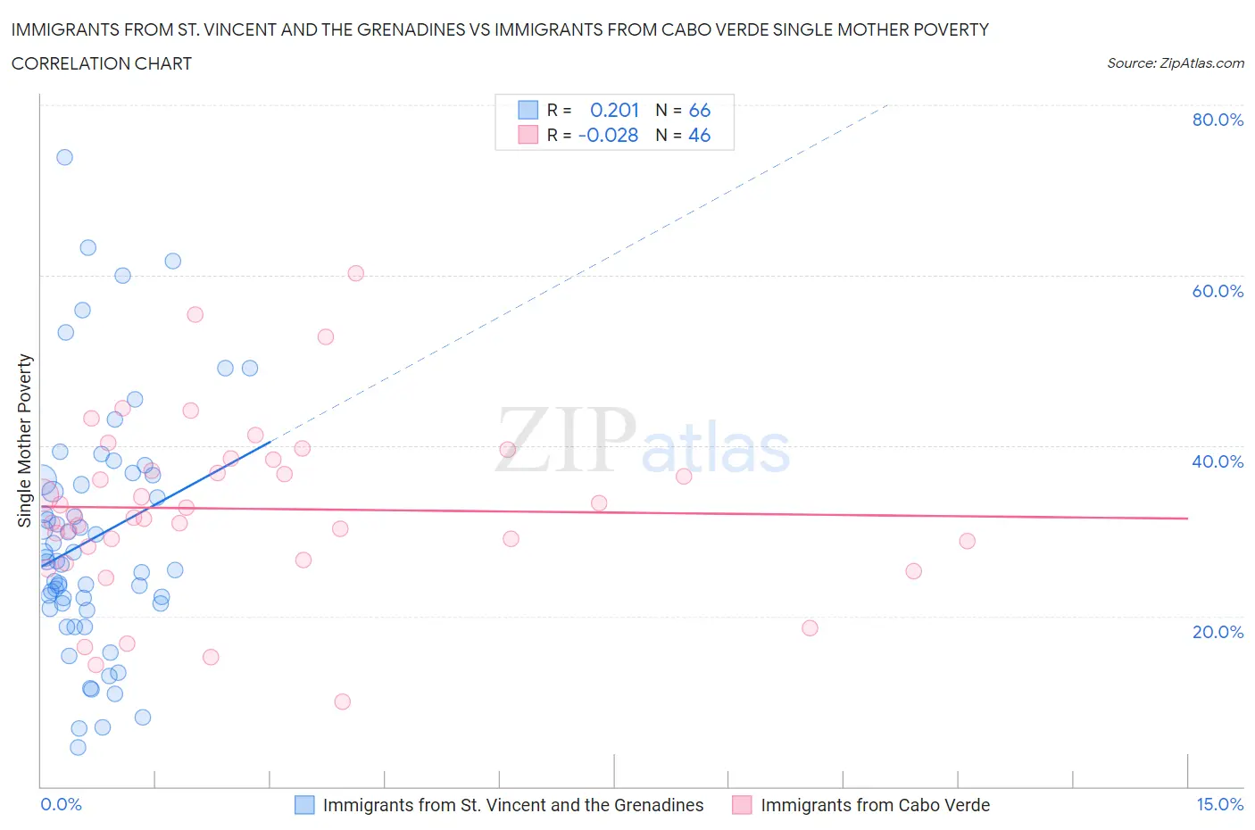 Immigrants from St. Vincent and the Grenadines vs Immigrants from Cabo Verde Single Mother Poverty