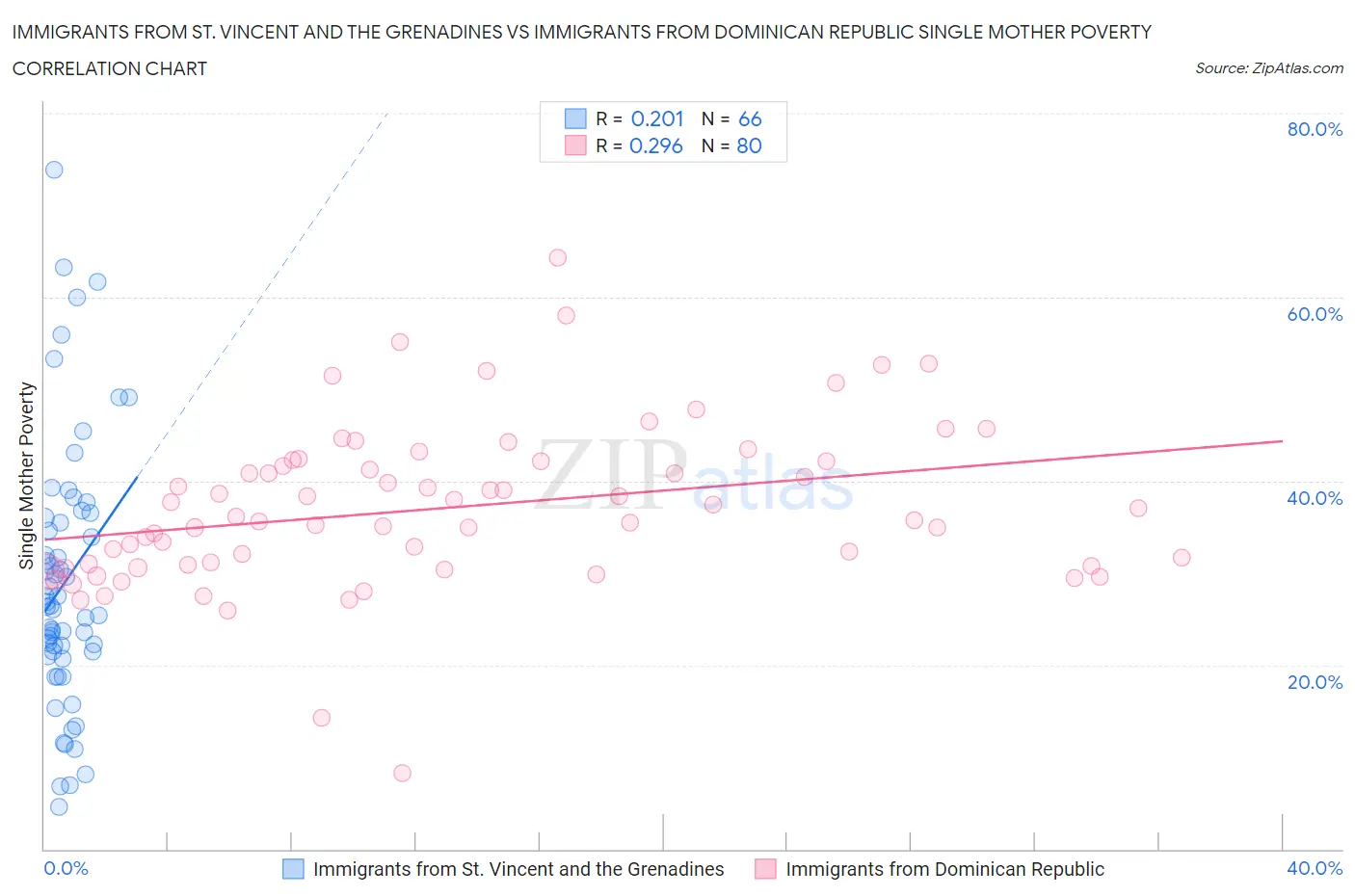 Immigrants from St. Vincent and the Grenadines vs Immigrants from Dominican Republic Single Mother Poverty