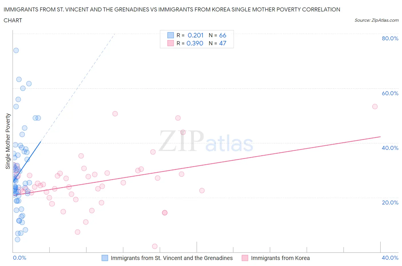 Immigrants from St. Vincent and the Grenadines vs Immigrants from Korea Single Mother Poverty