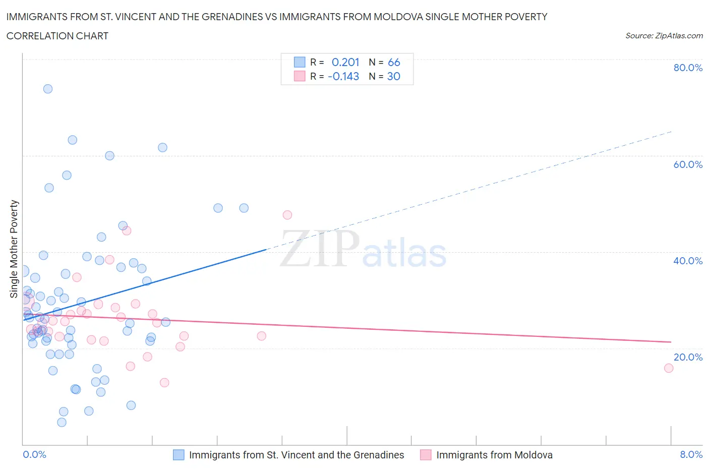 Immigrants from St. Vincent and the Grenadines vs Immigrants from Moldova Single Mother Poverty