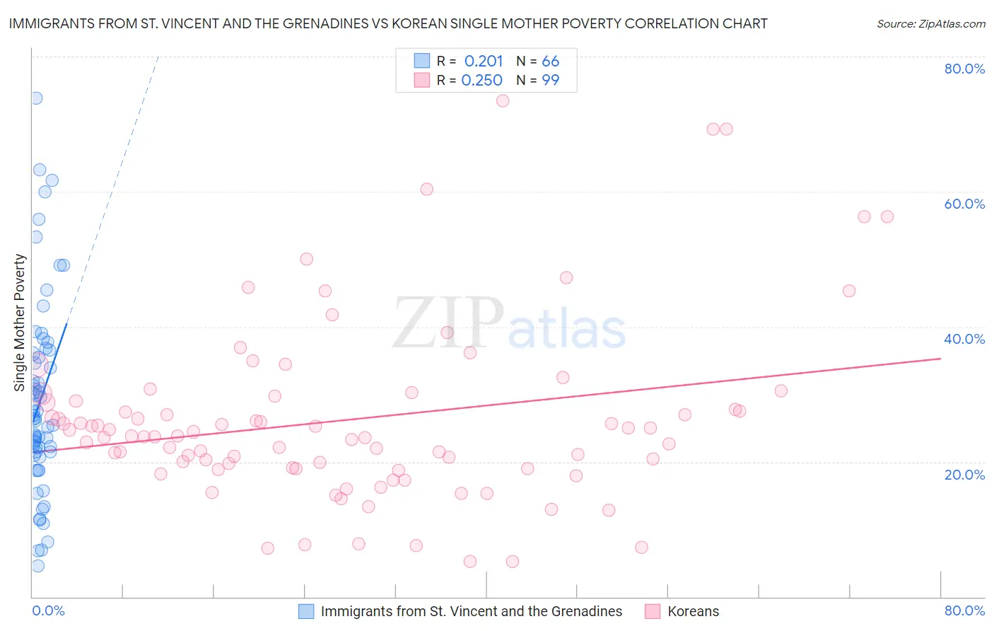 Immigrants from St. Vincent and the Grenadines vs Korean Single Mother Poverty