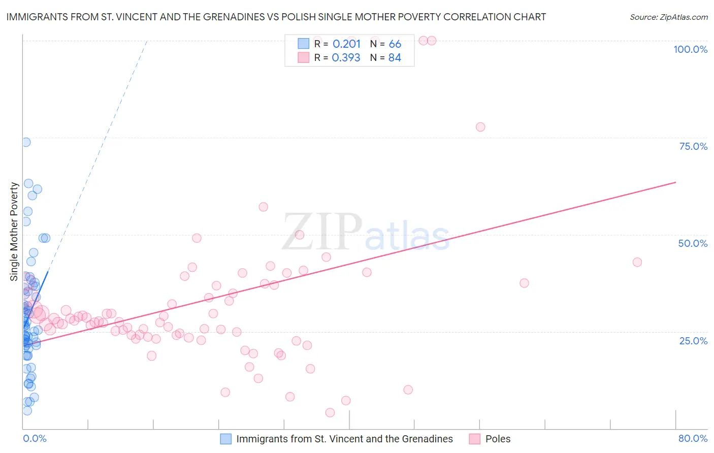 Immigrants from St. Vincent and the Grenadines vs Polish Single Mother Poverty