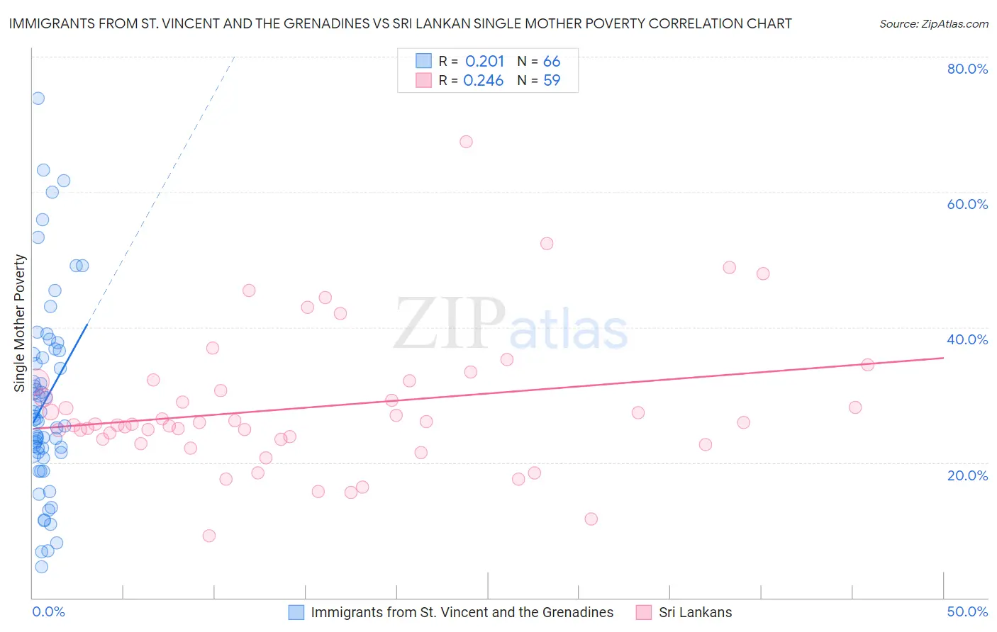 Immigrants from St. Vincent and the Grenadines vs Sri Lankan Single Mother Poverty