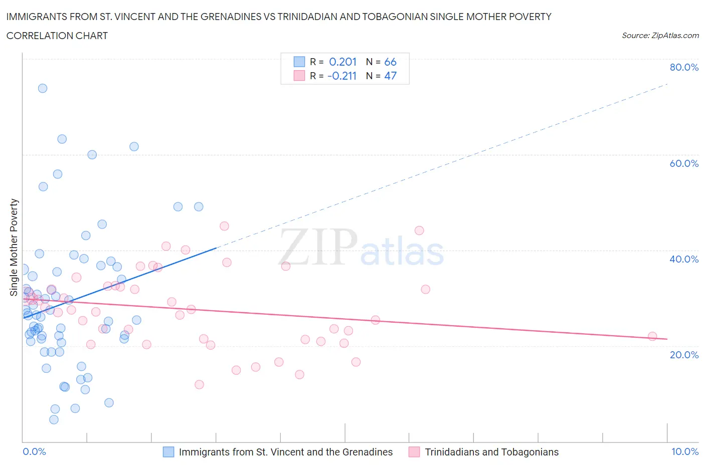 Immigrants from St. Vincent and the Grenadines vs Trinidadian and Tobagonian Single Mother Poverty