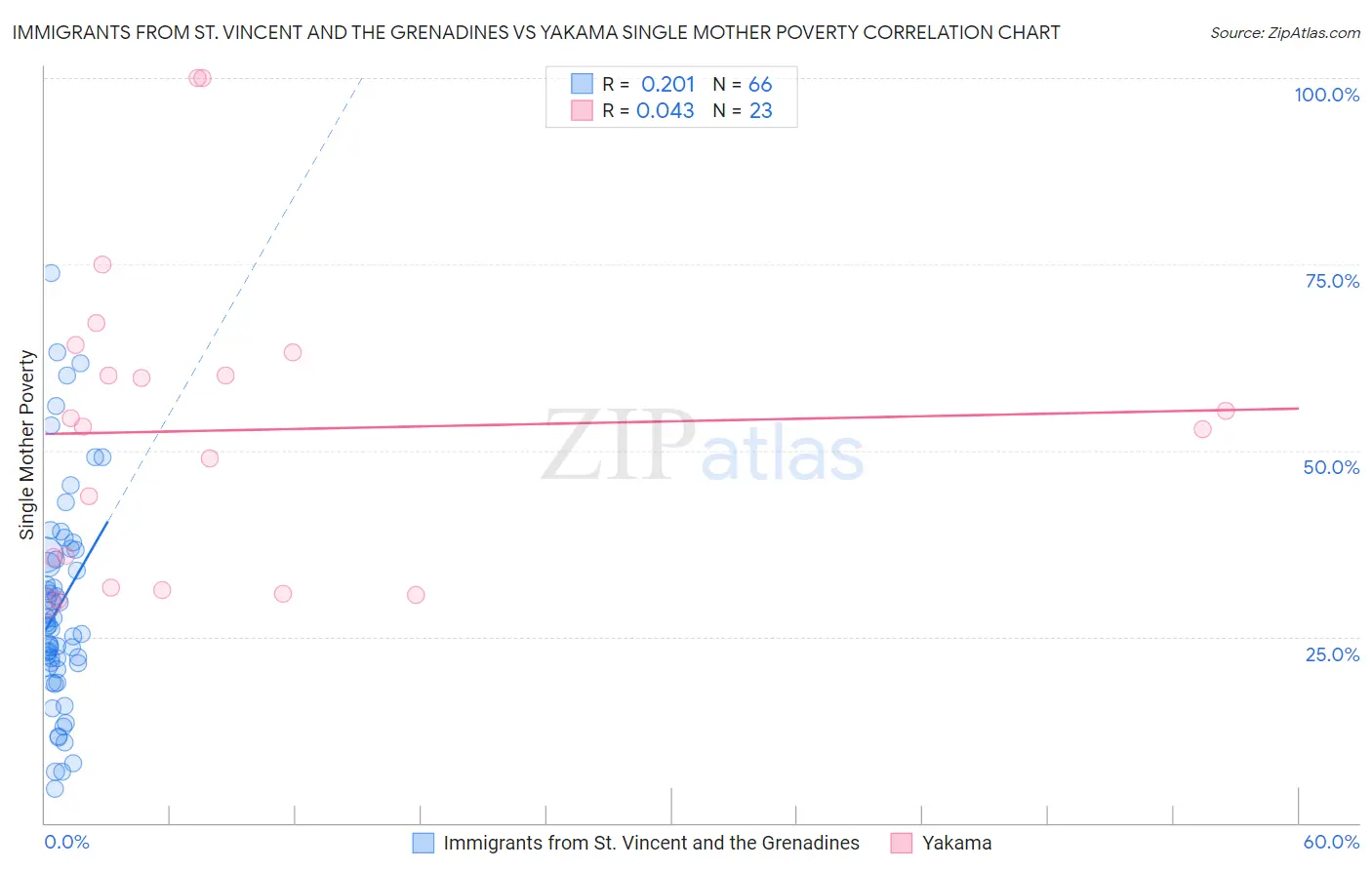 Immigrants from St. Vincent and the Grenadines vs Yakama Single Mother Poverty