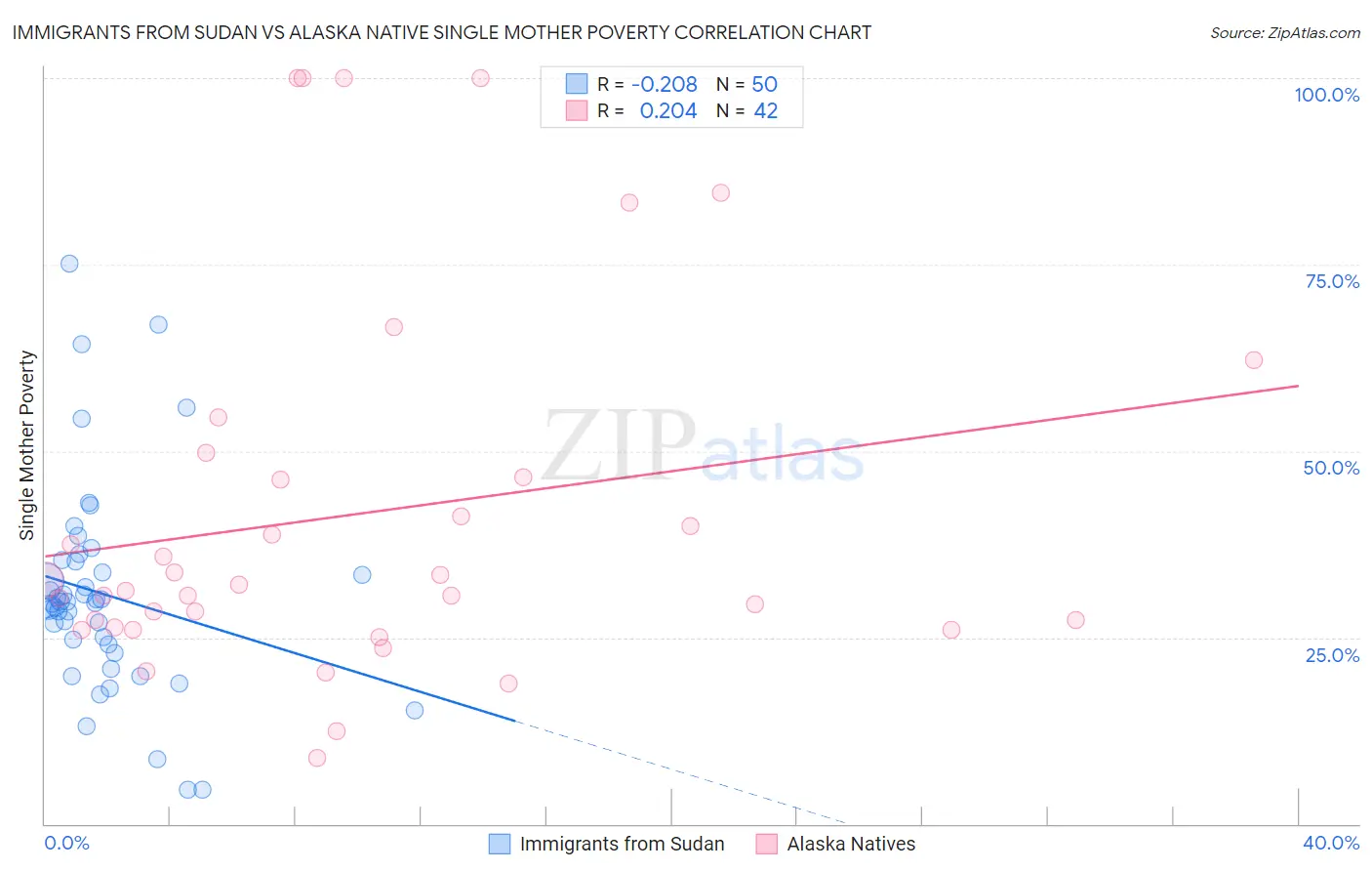 Immigrants from Sudan vs Alaska Native Single Mother Poverty