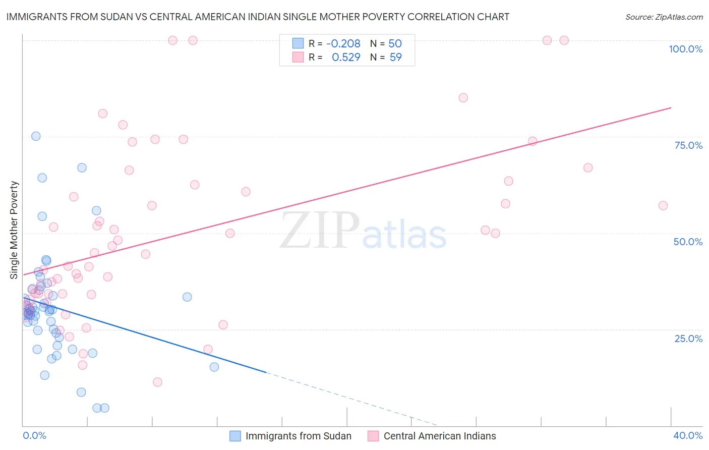 Immigrants from Sudan vs Central American Indian Single Mother Poverty