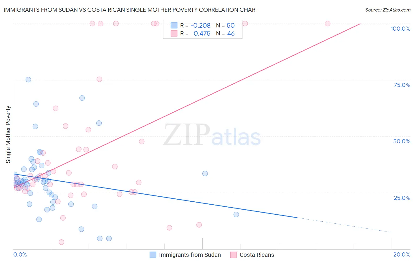 Immigrants from Sudan vs Costa Rican Single Mother Poverty