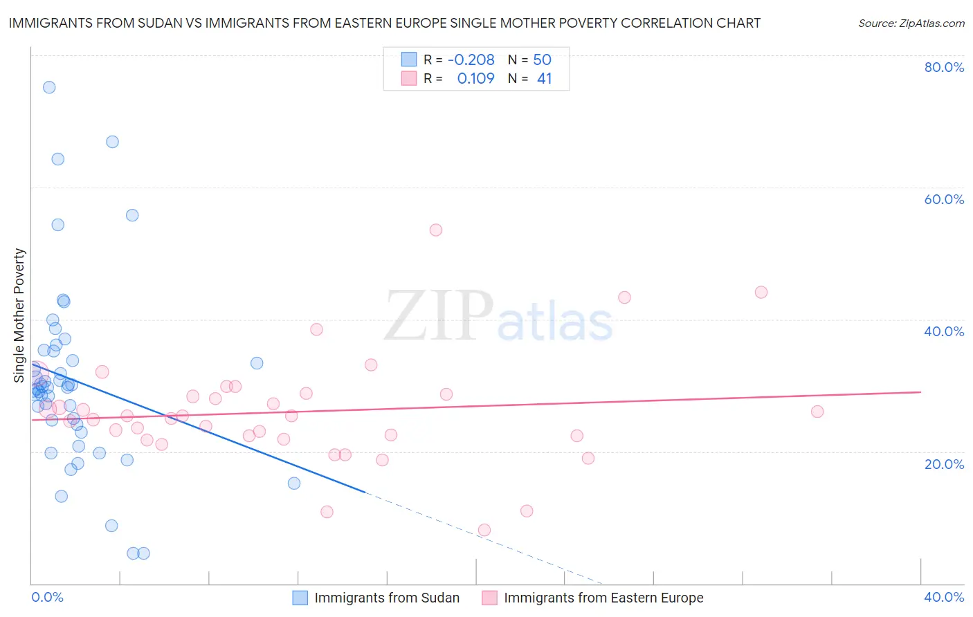 Immigrants from Sudan vs Immigrants from Eastern Europe Single Mother Poverty