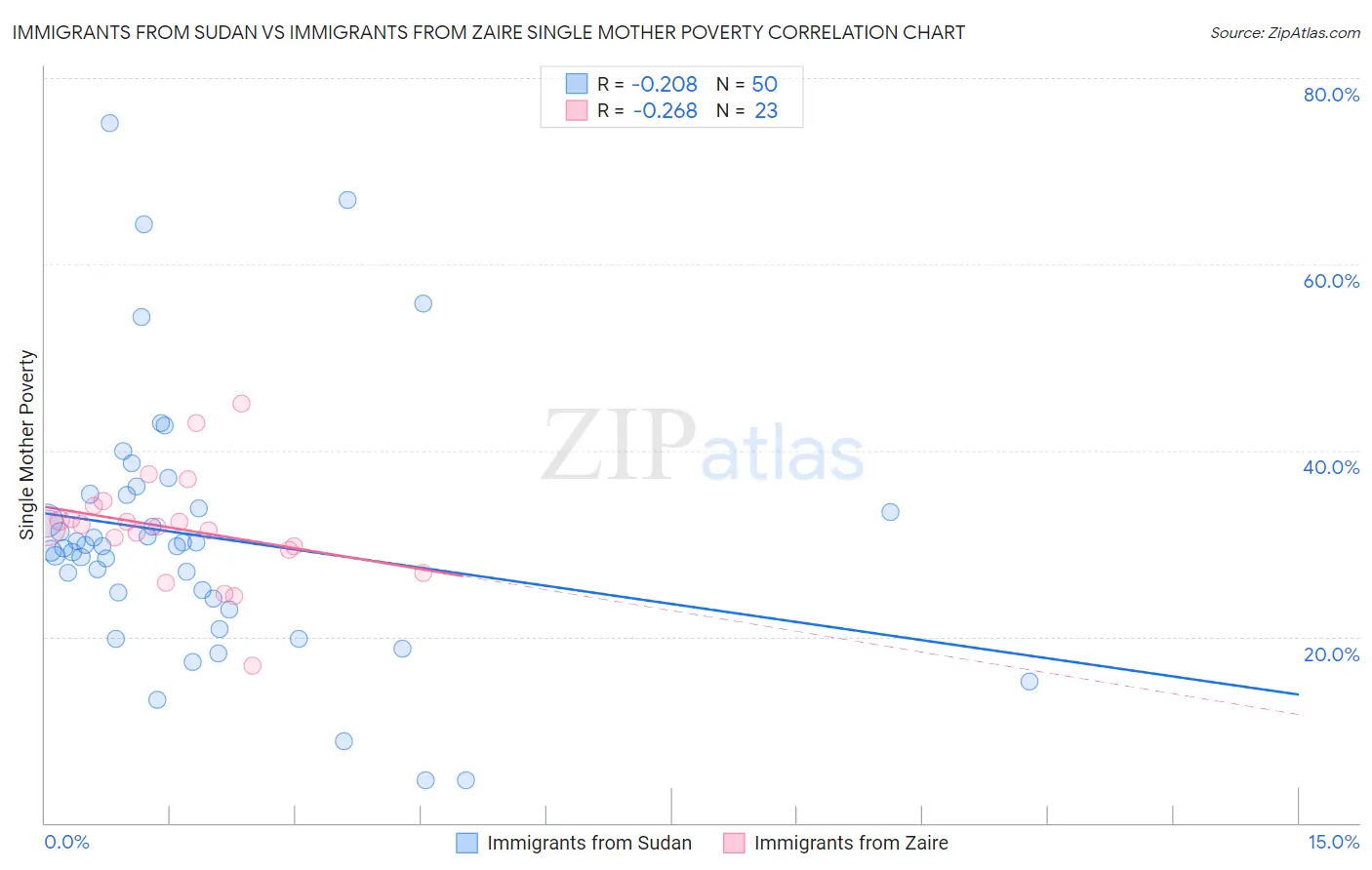 Immigrants from Sudan vs Immigrants from Zaire Single Mother Poverty