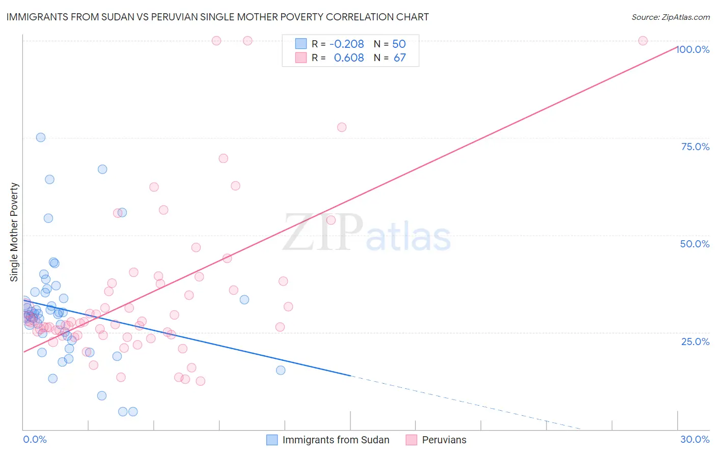 Immigrants from Sudan vs Peruvian Single Mother Poverty