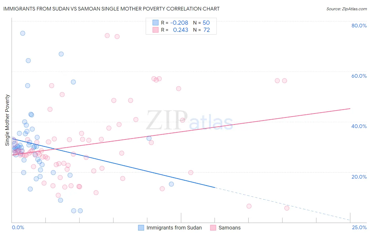 Immigrants from Sudan vs Samoan Single Mother Poverty