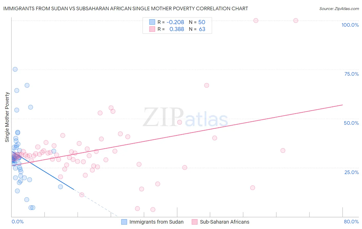 Immigrants from Sudan vs Subsaharan African Single Mother Poverty