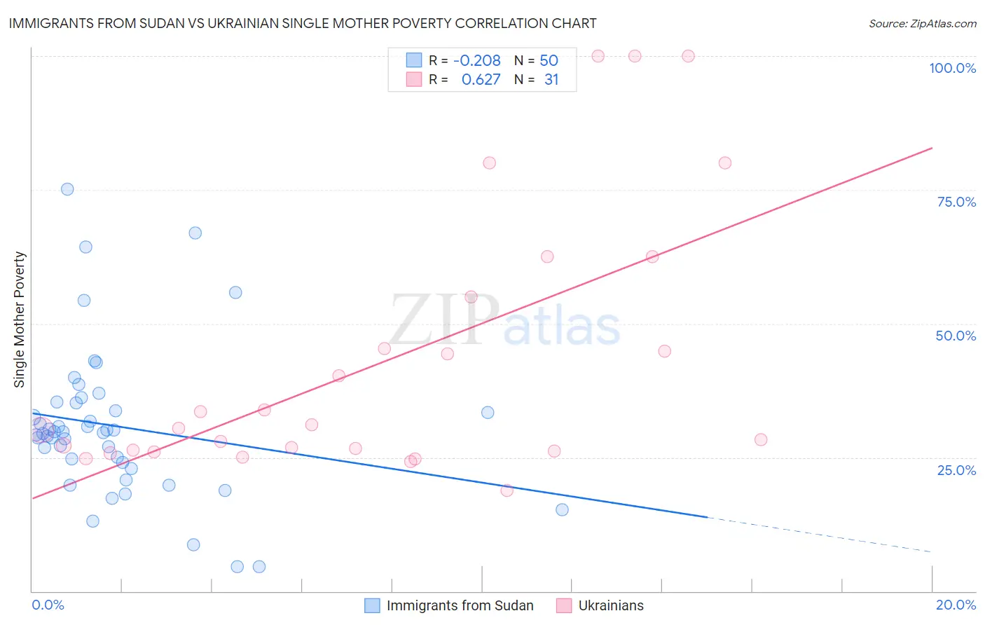 Immigrants from Sudan vs Ukrainian Single Mother Poverty