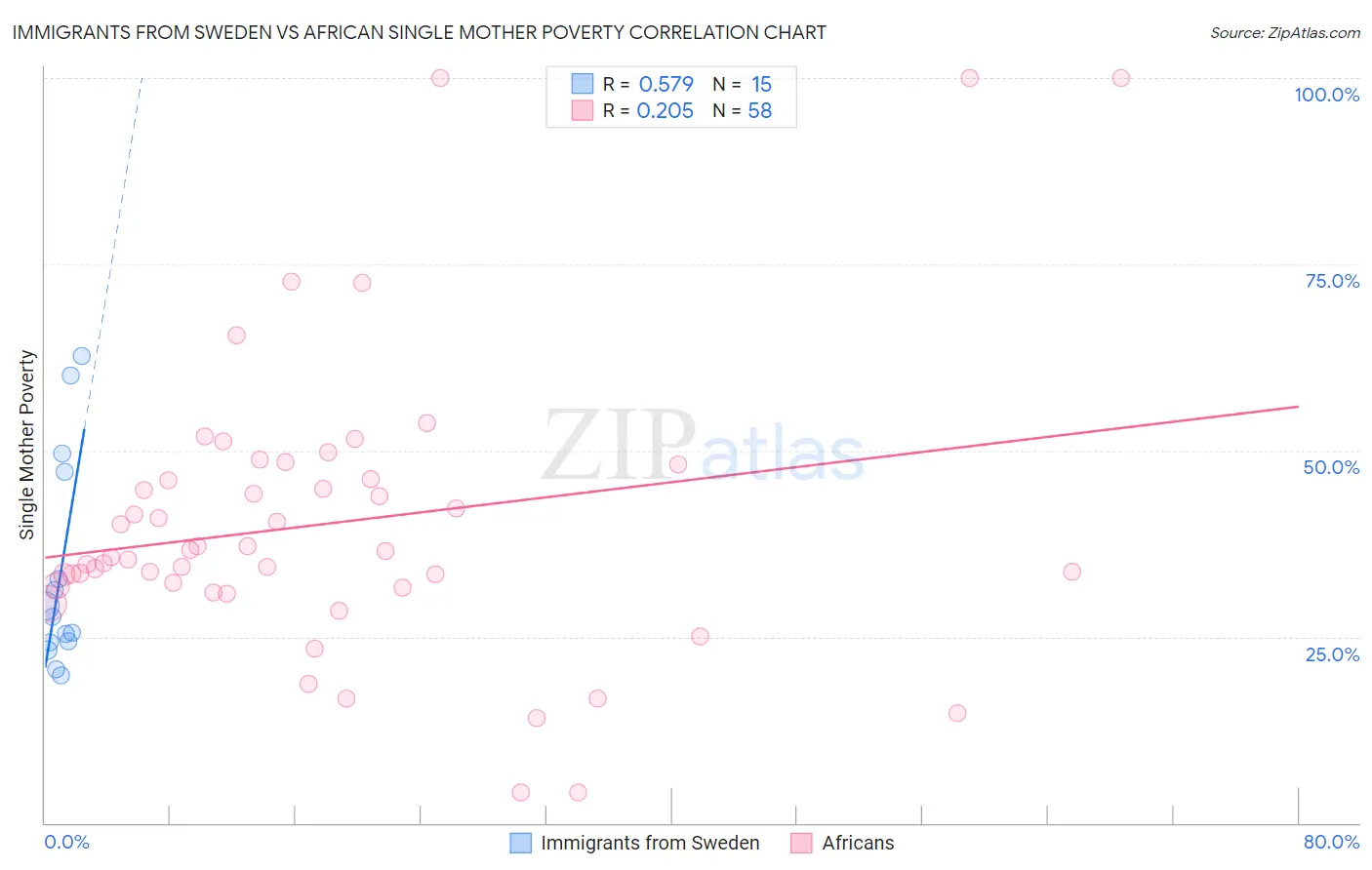 Immigrants from Sweden vs African Single Mother Poverty