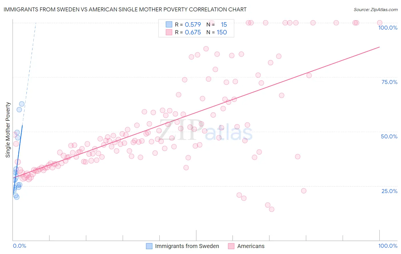 Immigrants from Sweden vs American Single Mother Poverty