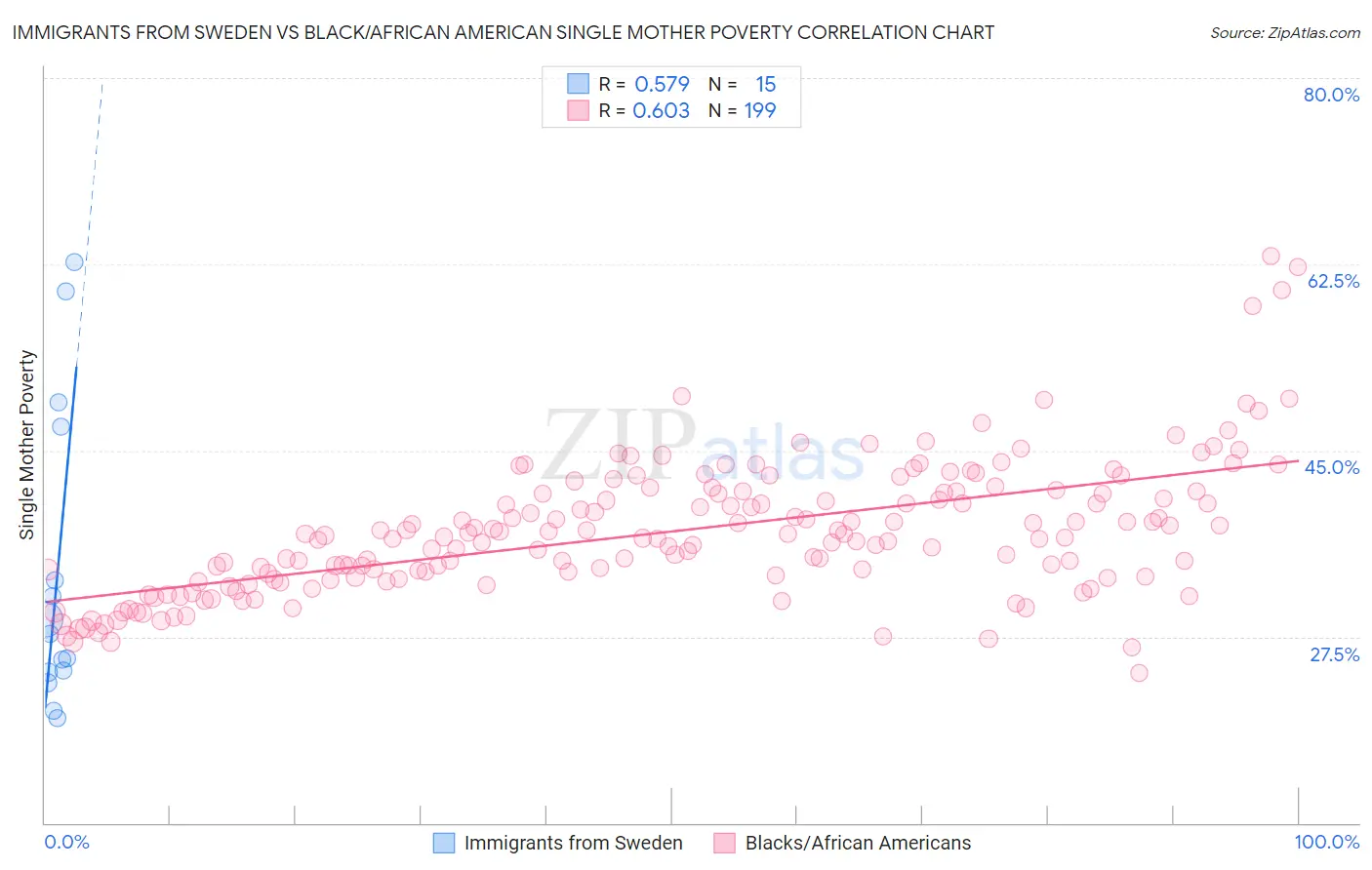 Immigrants from Sweden vs Black/African American Single Mother Poverty