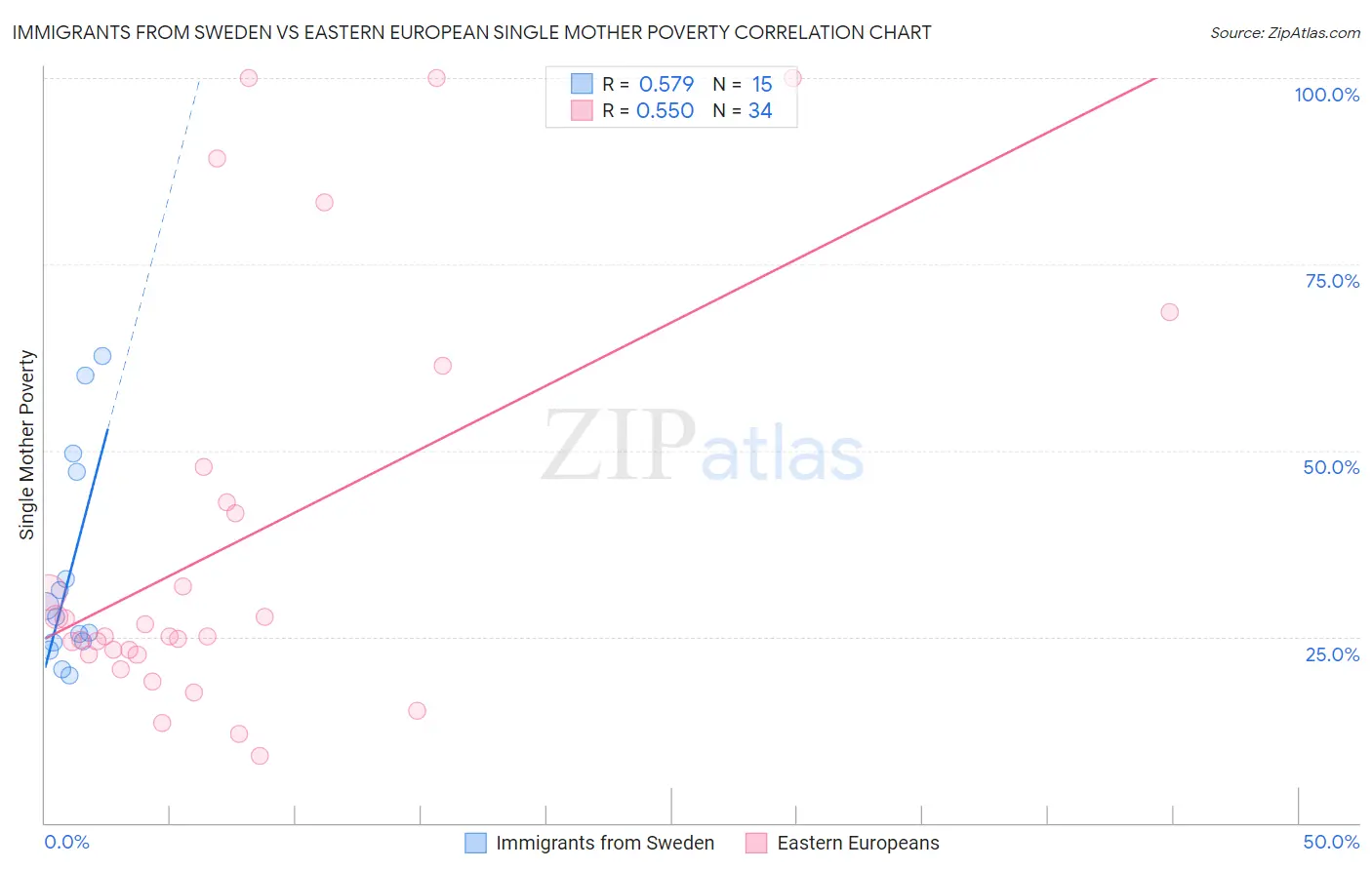 Immigrants from Sweden vs Eastern European Single Mother Poverty