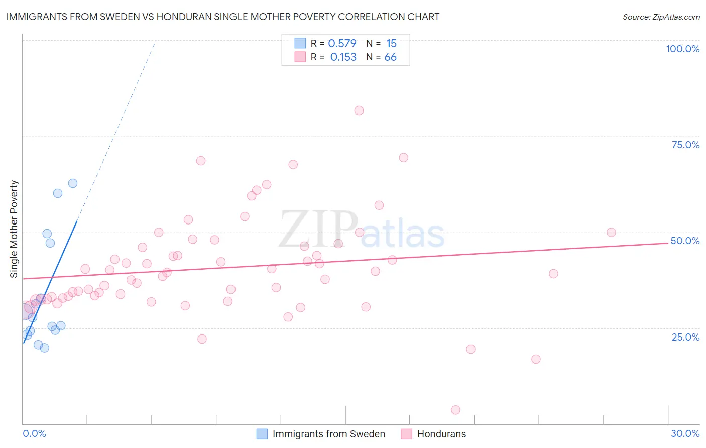 Immigrants from Sweden vs Honduran Single Mother Poverty