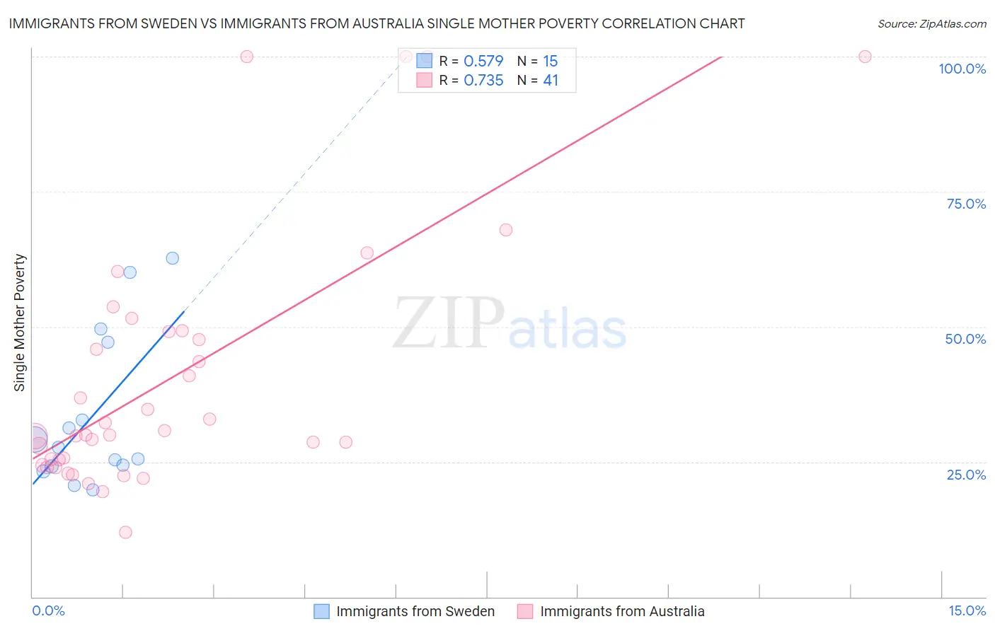 Immigrants from Sweden vs Immigrants from Australia Single Mother Poverty