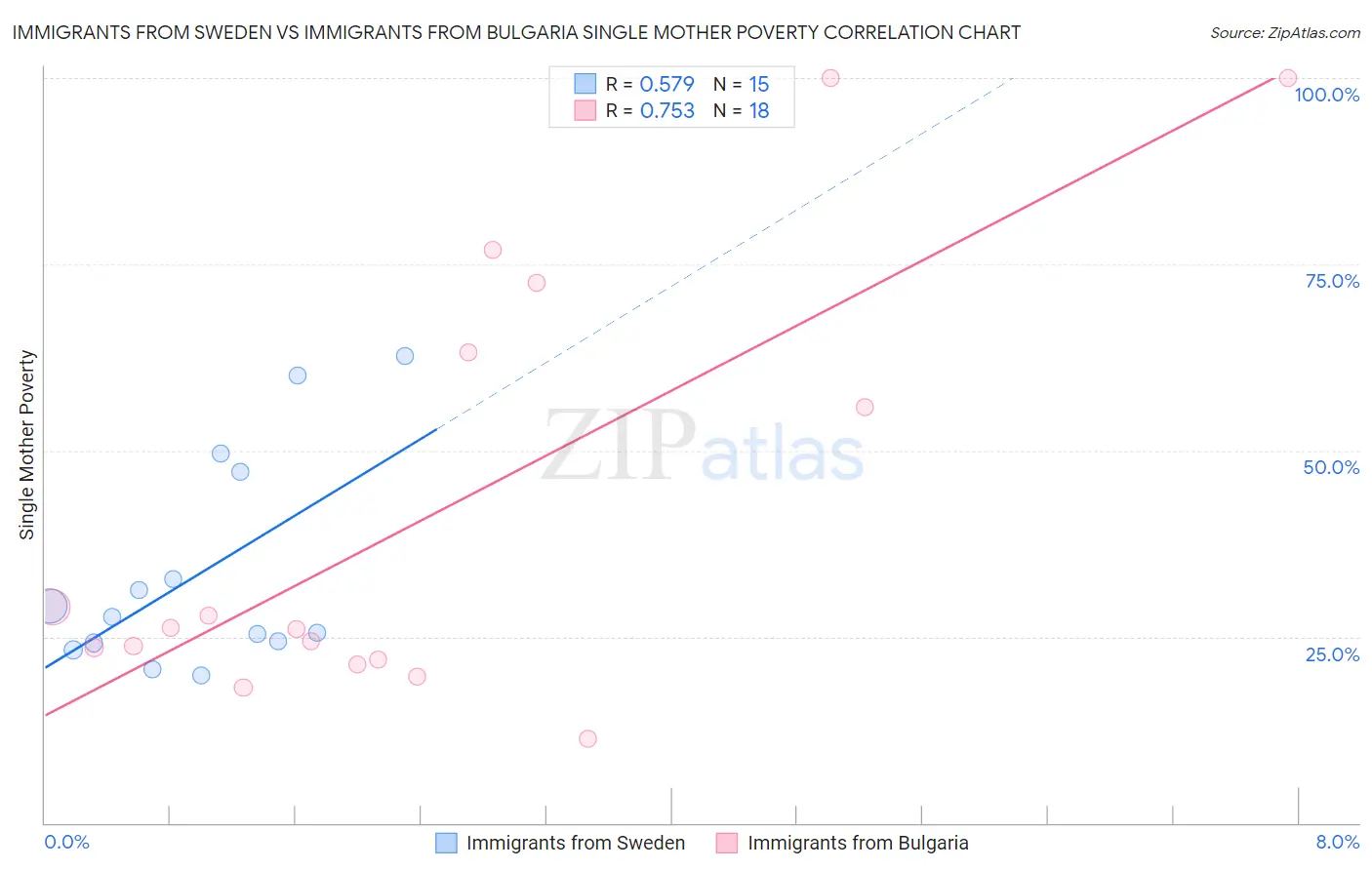 Immigrants from Sweden vs Immigrants from Bulgaria Single Mother Poverty
