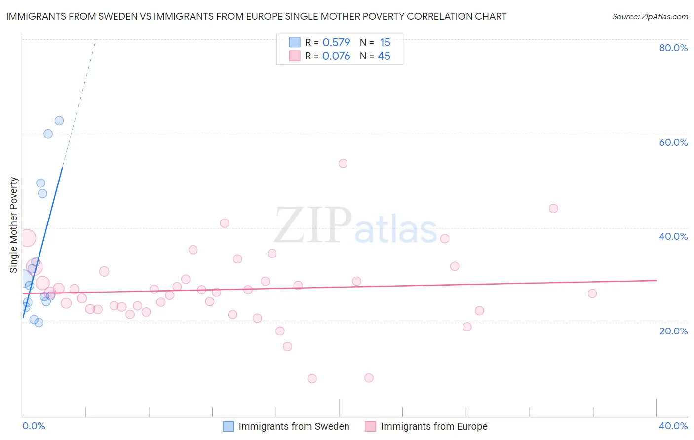 Immigrants from Sweden vs Immigrants from Europe Single Mother Poverty