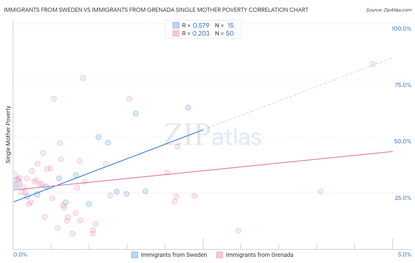 Immigrants from Sweden vs Immigrants from Grenada Single Mother Poverty