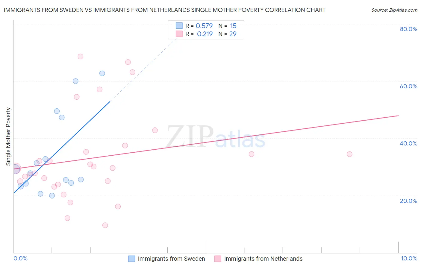 Immigrants from Sweden vs Immigrants from Netherlands Single Mother Poverty