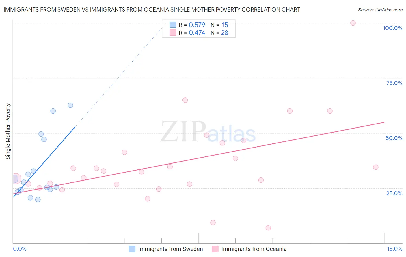 Immigrants from Sweden vs Immigrants from Oceania Single Mother Poverty