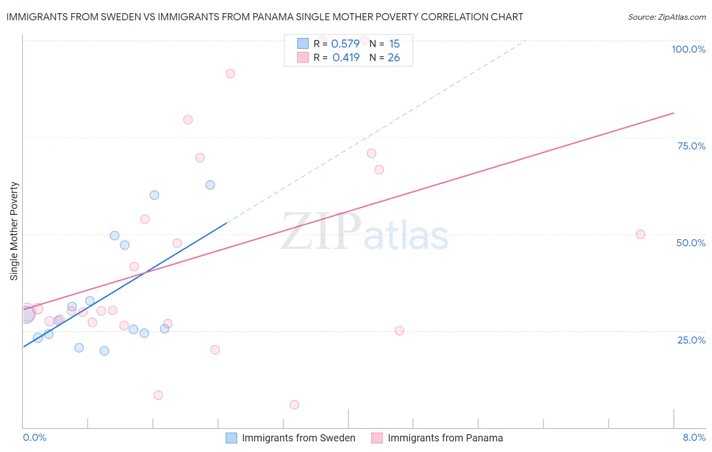 Immigrants from Sweden vs Immigrants from Panama Single Mother Poverty