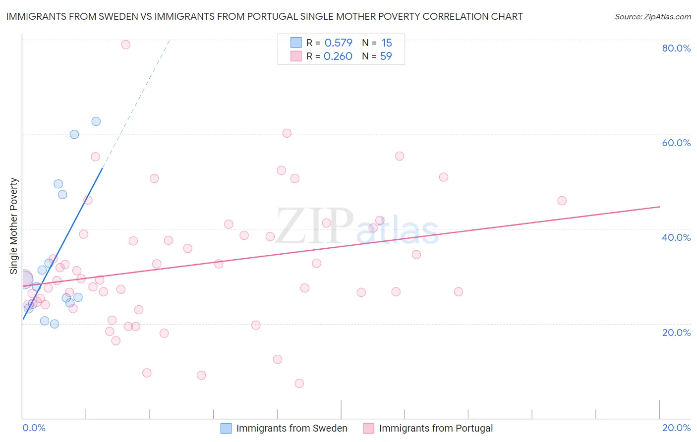 Immigrants from Sweden vs Immigrants from Portugal Single Mother Poverty