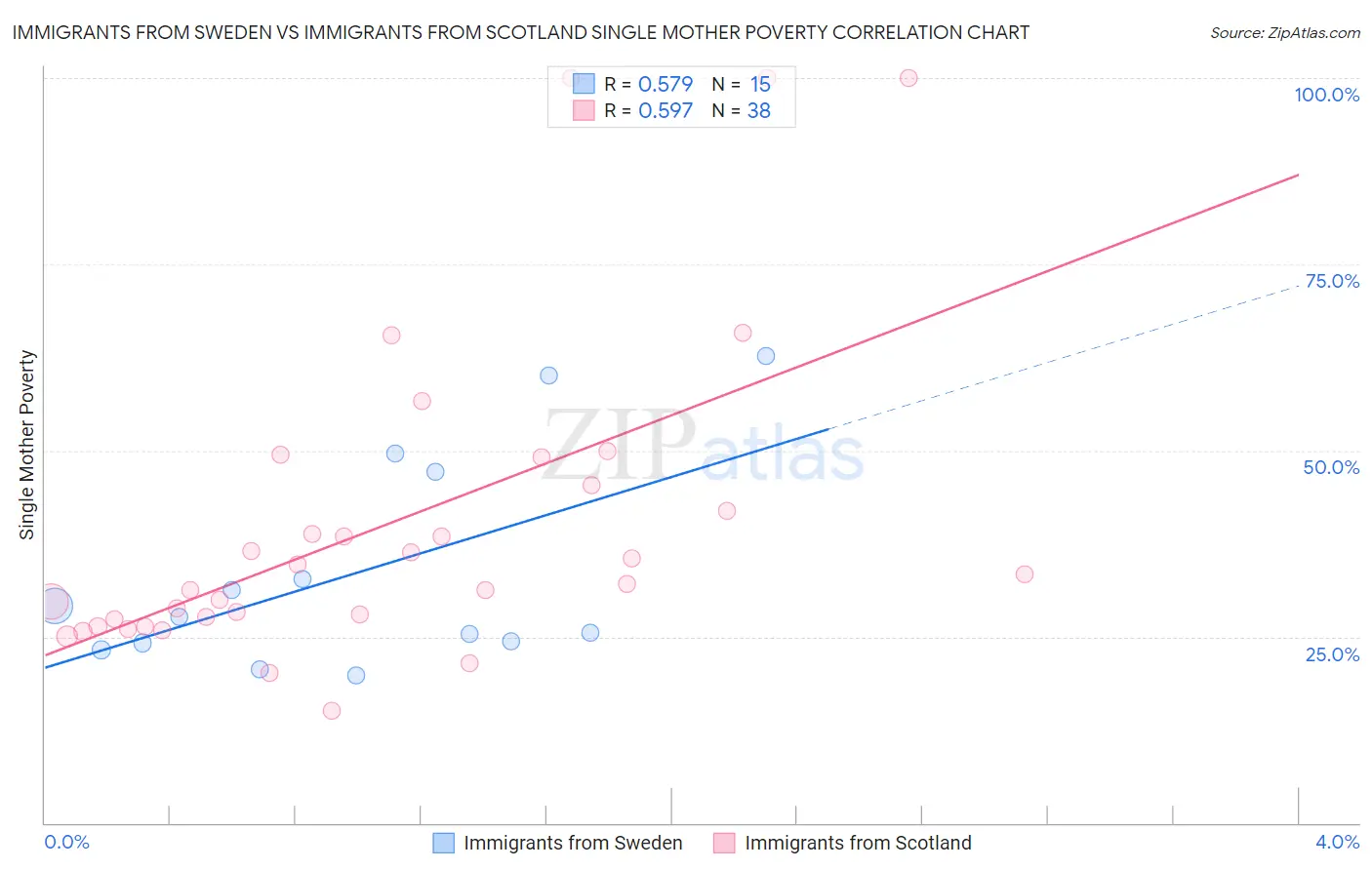 Immigrants from Sweden vs Immigrants from Scotland Single Mother Poverty