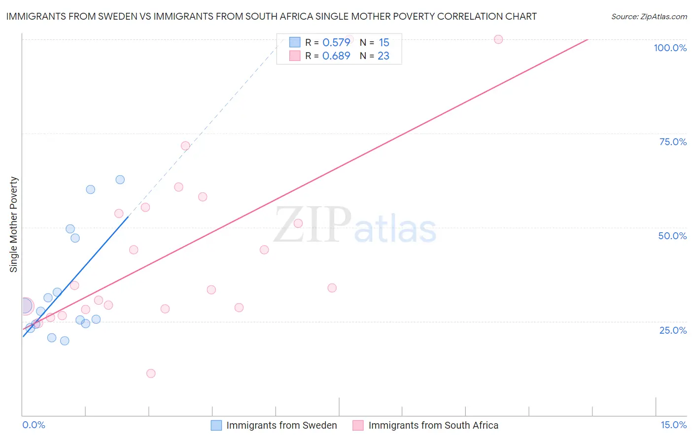 Immigrants from Sweden vs Immigrants from South Africa Single Mother Poverty