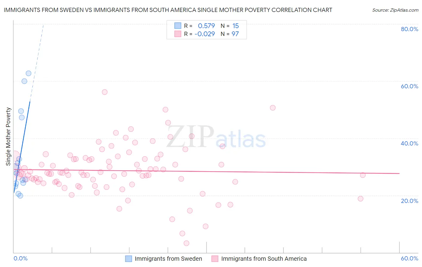 Immigrants from Sweden vs Immigrants from South America Single Mother Poverty