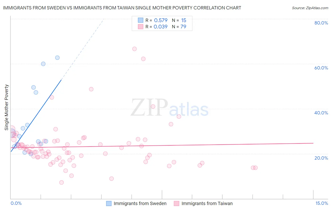 Immigrants from Sweden vs Immigrants from Taiwan Single Mother Poverty