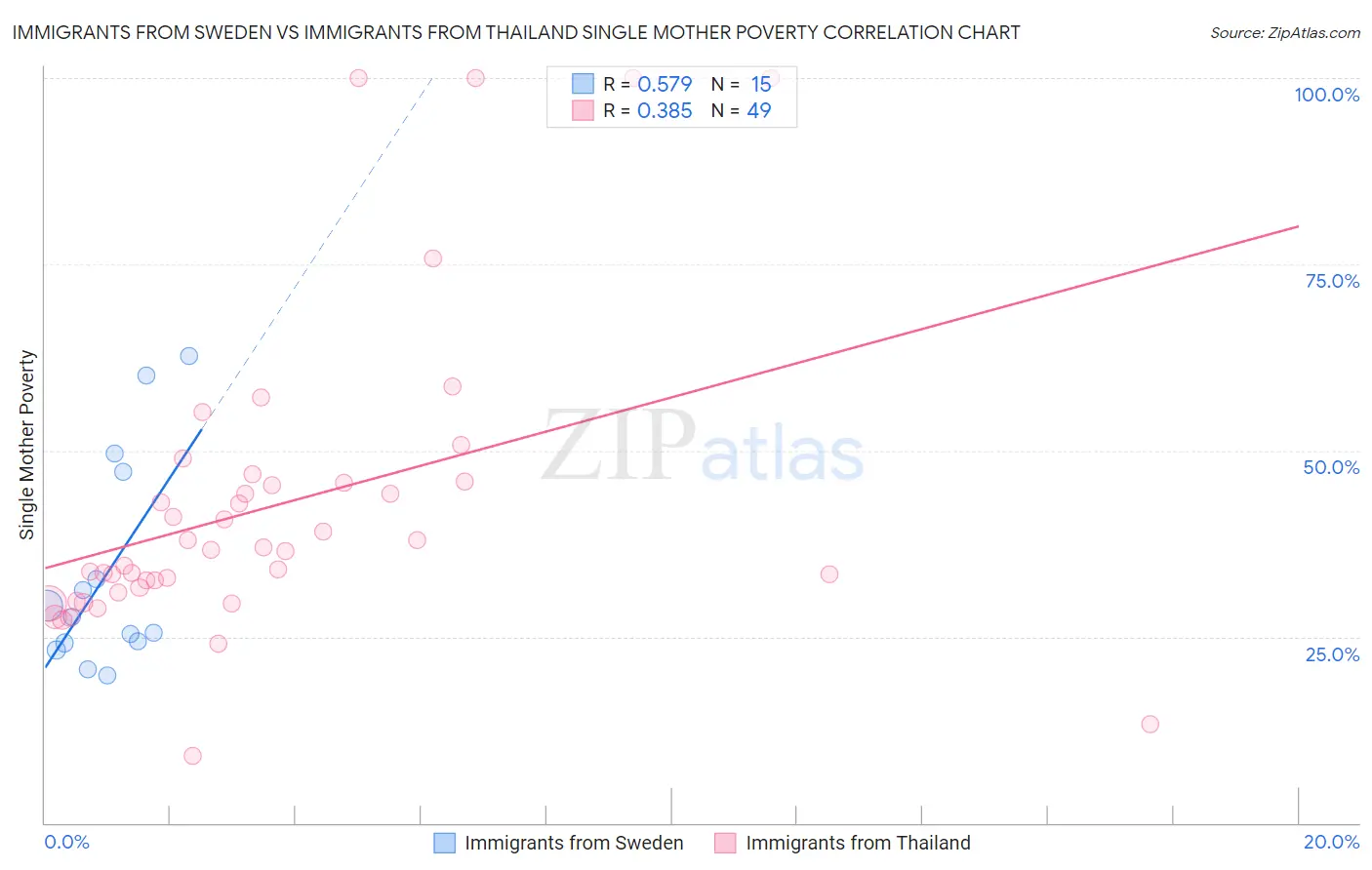 Immigrants from Sweden vs Immigrants from Thailand Single Mother Poverty