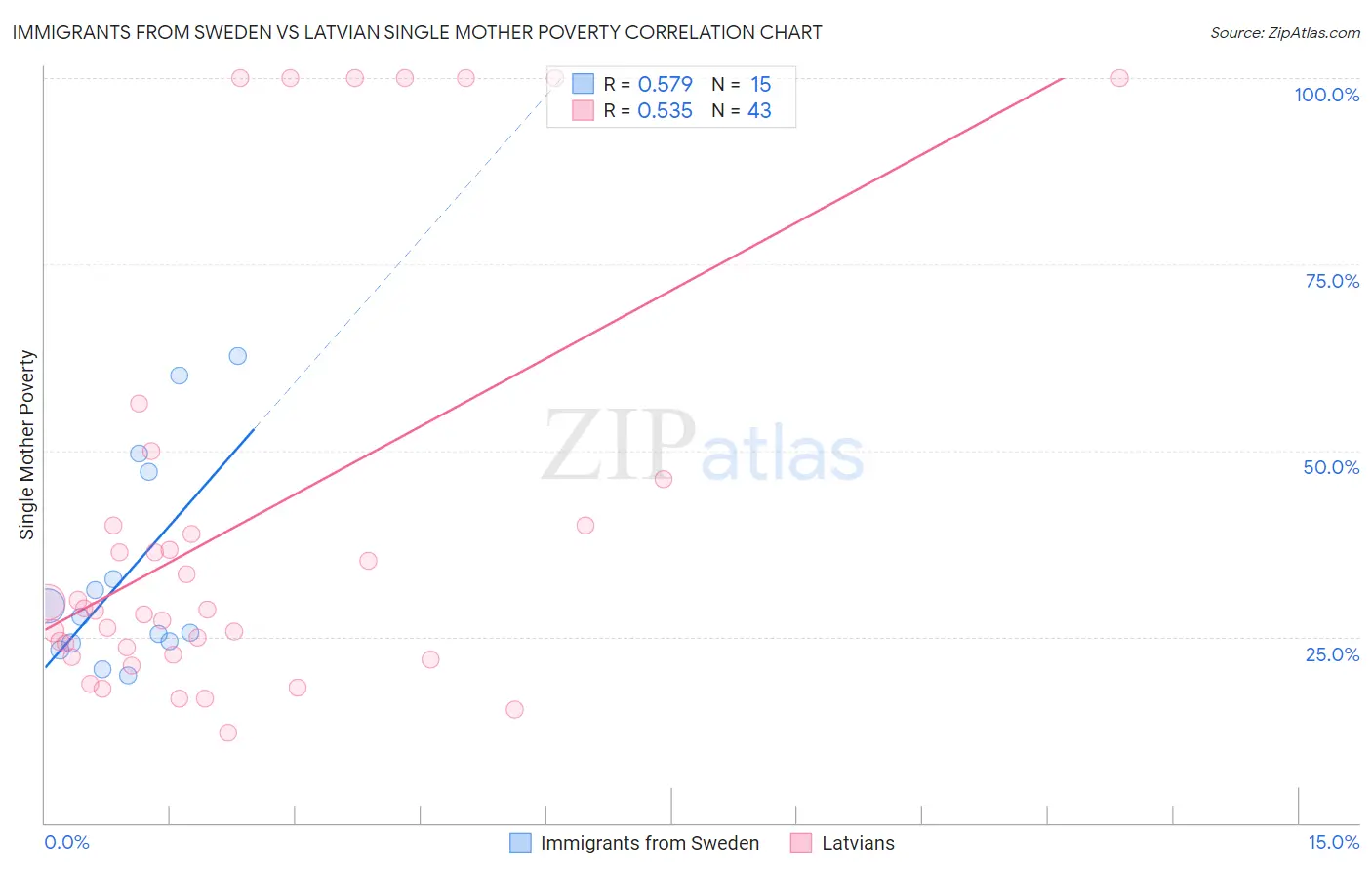 Immigrants from Sweden vs Latvian Single Mother Poverty