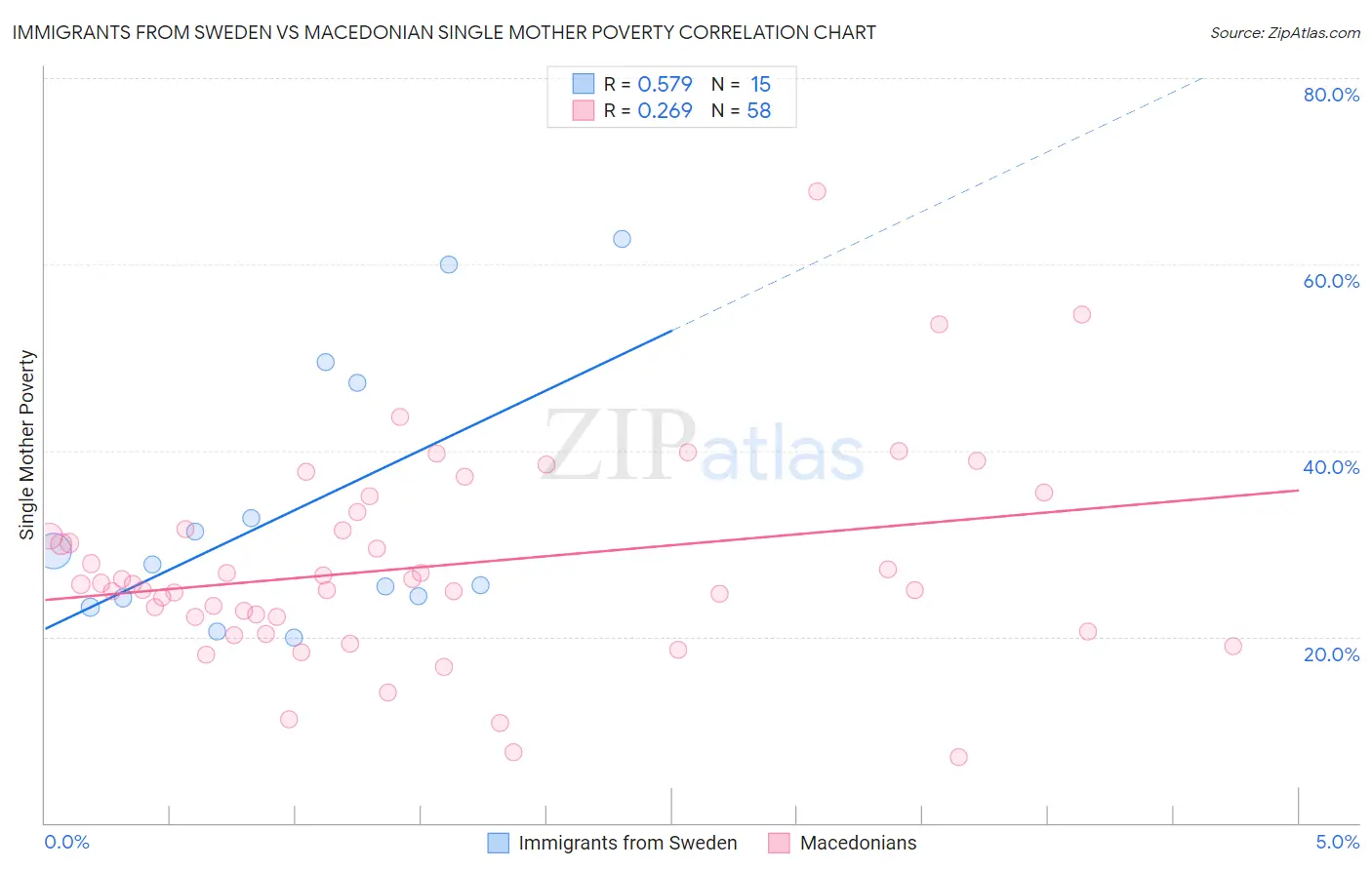 Immigrants from Sweden vs Macedonian Single Mother Poverty