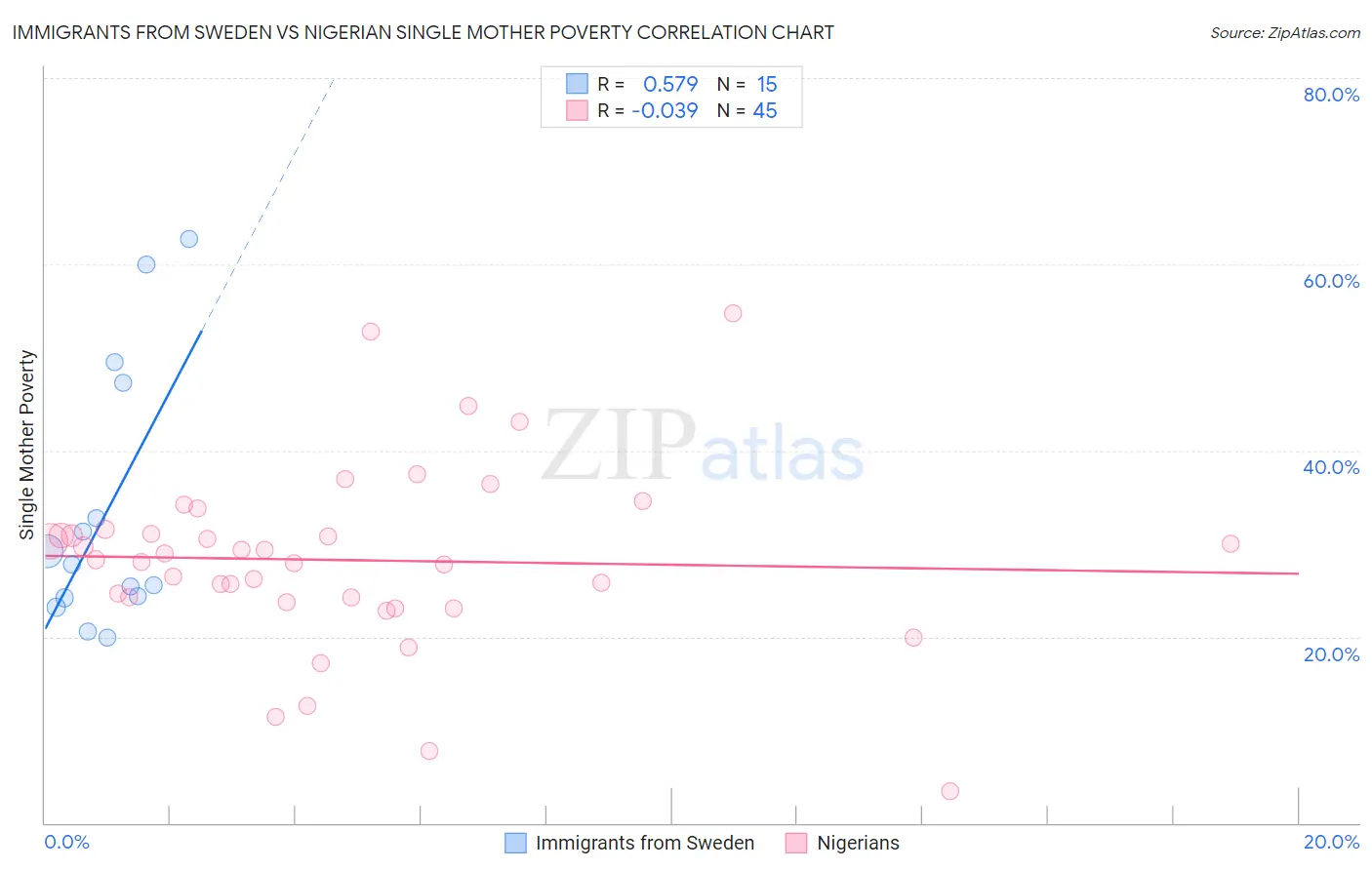 Immigrants from Sweden vs Nigerian Single Mother Poverty