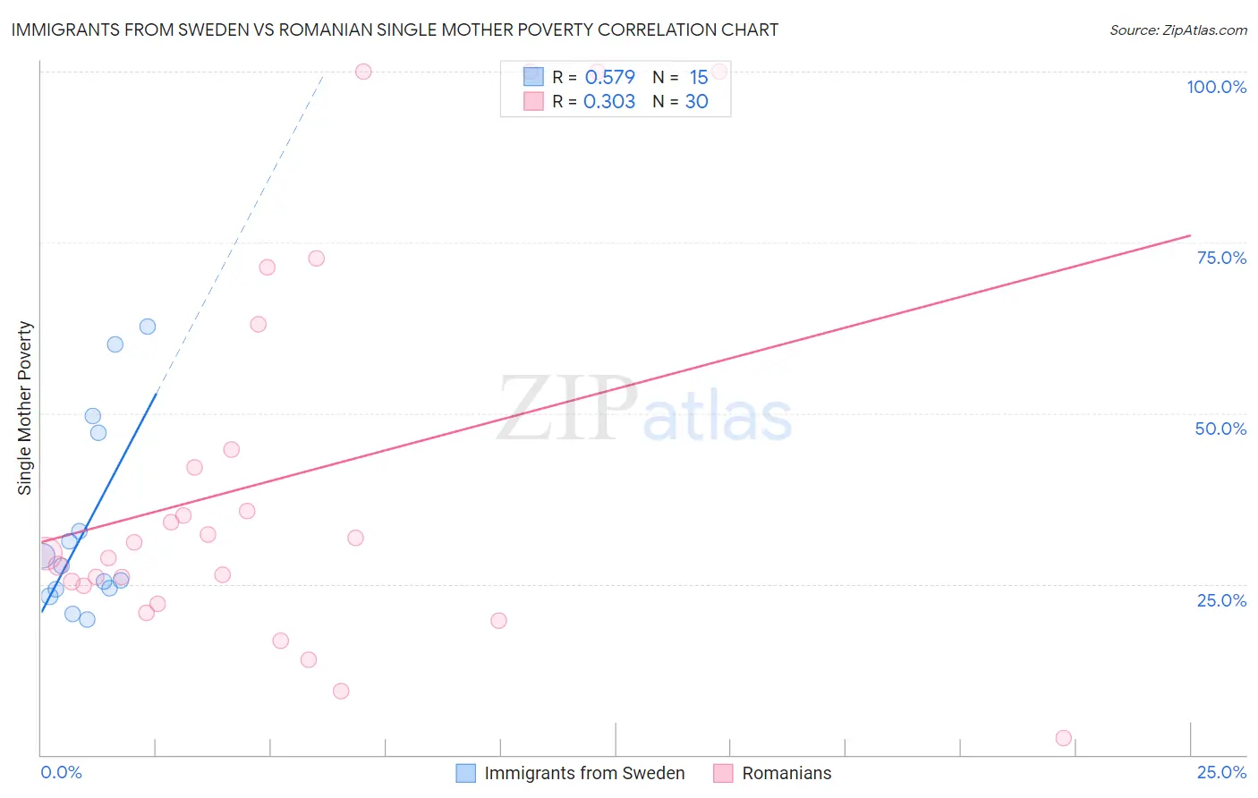 Immigrants from Sweden vs Romanian Single Mother Poverty