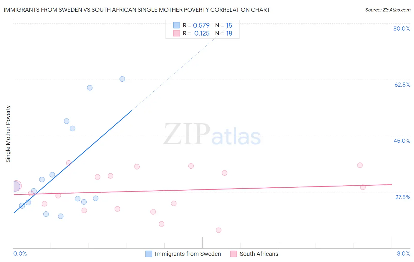 Immigrants from Sweden vs South African Single Mother Poverty