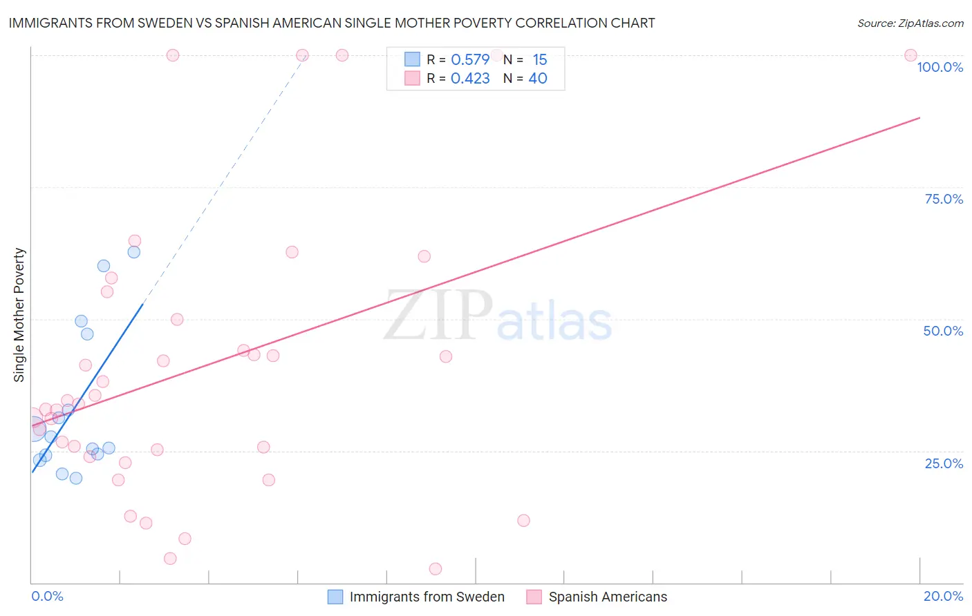 Immigrants from Sweden vs Spanish American Single Mother Poverty