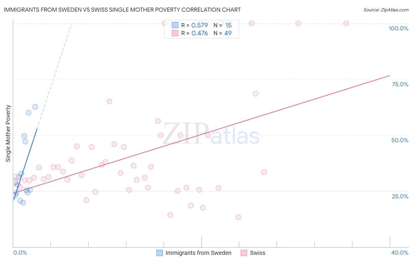 Immigrants from Sweden vs Swiss Single Mother Poverty