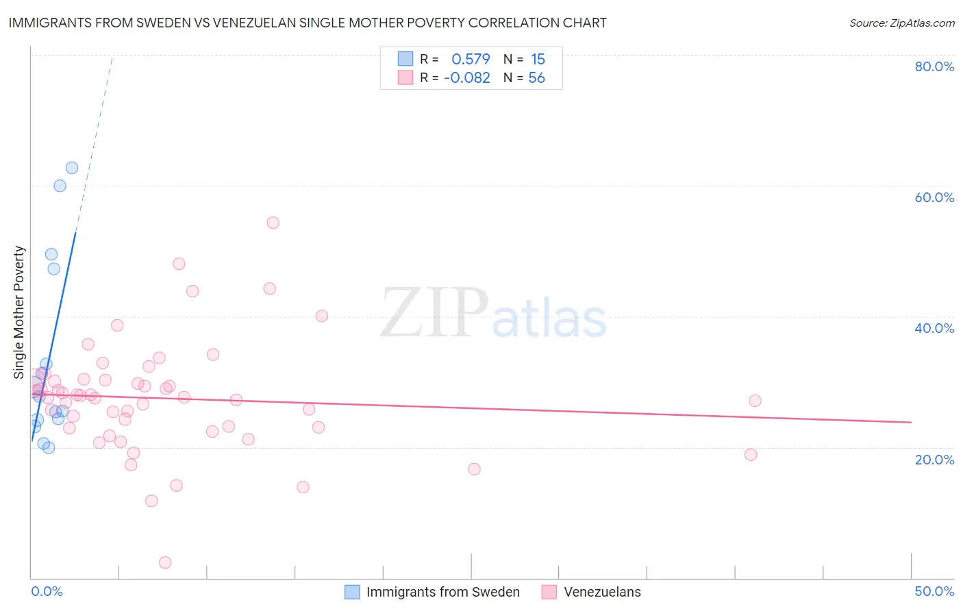 Immigrants from Sweden vs Venezuelan Single Mother Poverty