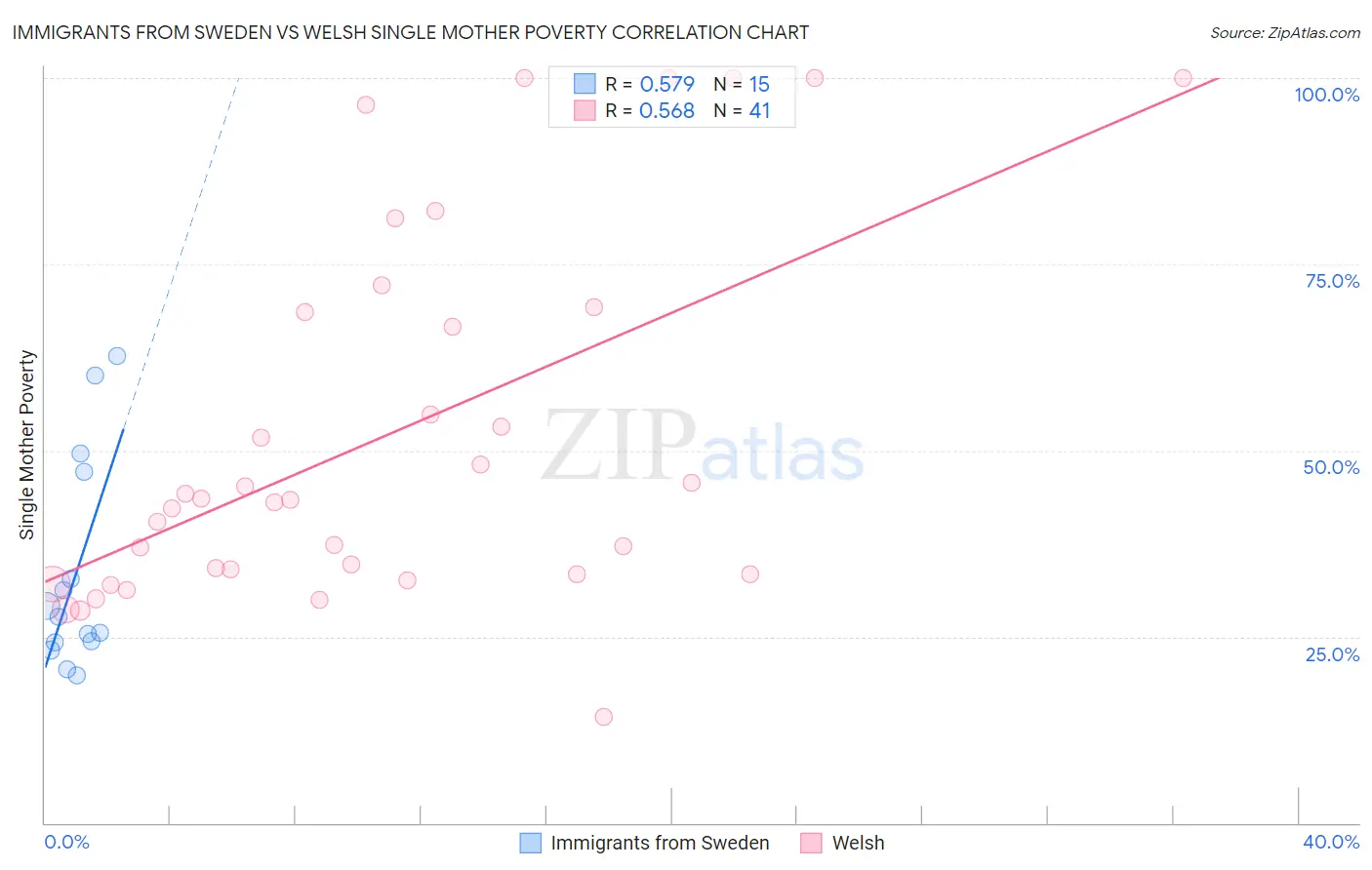 Immigrants from Sweden vs Welsh Single Mother Poverty